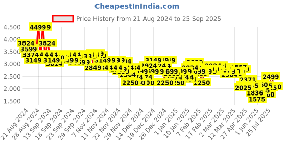 ajio.com asos design Women Wide-Leg Jeans with Cross Front asos design Price History Graph from 21 Aug 2024 to 25 Sep 2025