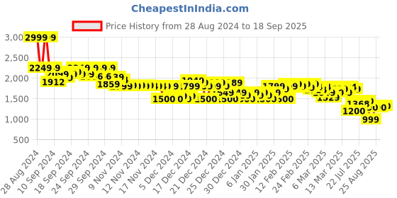 ajio.com asos design Women Wide-Leg Jersey Suit Trousers asos design Price History Graph from 28 Aug 2024 to 18 Sep 2025