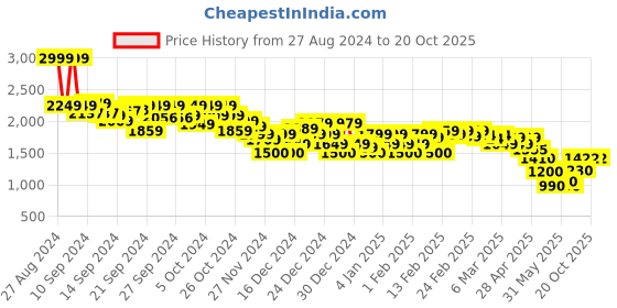 ajio.com asos design Women Zebra Print Resort Shirt asos design Price History Graph from 27 Aug 2024 to 20 Oct 2025