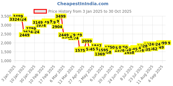ajio.com asos design Workwear Chinos with Wide Belt Loops asos design Price History Graph from 3 Jan 2025 to 29 Oct 2025