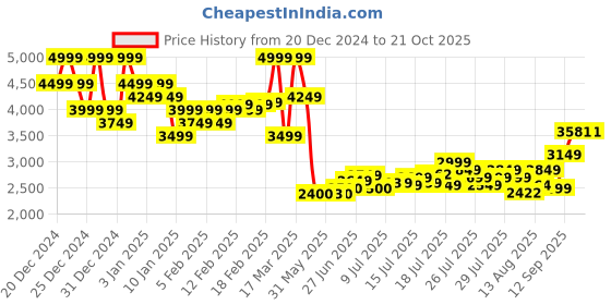 ajio.com asos design Wrap Around Neckline Velvet Midi Dress asos design Price History Graph from 20 Dec 2024 to 20 Oct 2025
