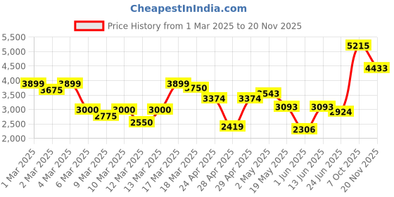 ajio.com asos design Wrap Cut-Out Blazer Playsuit asos design Price History Graph from 1 Mar 2025 to 20 Nov 2025