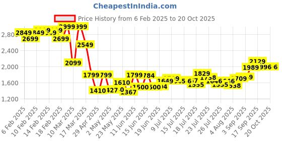 ajio.com asos design Wrap Front Halter-Neck Midi Dress with Open Back asos design Price History Graph from 6 Feb 2025 to 19 Oct 2025