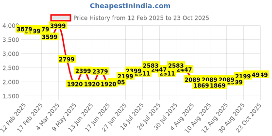 ajio.com asos design Wrap Mini Dress with Raw Hem Detail asos design Price History Graph from 12 Feb 2025 to 22 Oct 2025