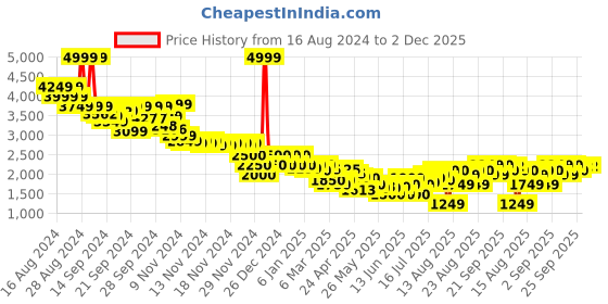 ajio.com asos design Wrap Tie Jumpsuit Mono Spot Print asos design Price History Graph from 16 Aug 2024 to 1 Dec 2025