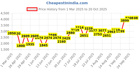 ajio.com asos design Zebra Print Frill Detail Cut-Out Cami Dress asos design Price History Graph from 1 Mar 2025 to 20 Oct 2025