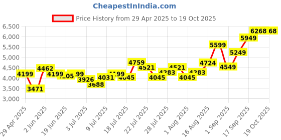 ajio.com asos design Zip-Front Leather Look Harrington Jacket asos design Price History Graph from 29 Apr 2025 to 19 Oct 2025