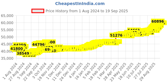 ajio.com aspect bullion refinery Floral Charm Yellow Gold Coin aspect bullion refinery Price History Graph from 1 Aug 2024 to 19 Sep 2025
