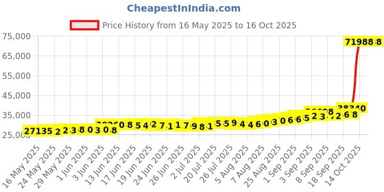 ajio.com aspect bullion refinery Kalpvruksha Tree Silver Bar aspect bullion refinery Price History Graph from 16 May 2025 to 14 Oct 2025