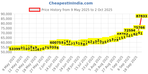 ajio.com aspect bullion refinery Kalpvruksha Tree Silver Bar aspect bullion refinery Price History Graph from 9 May 2025 to 2 Oct 2025