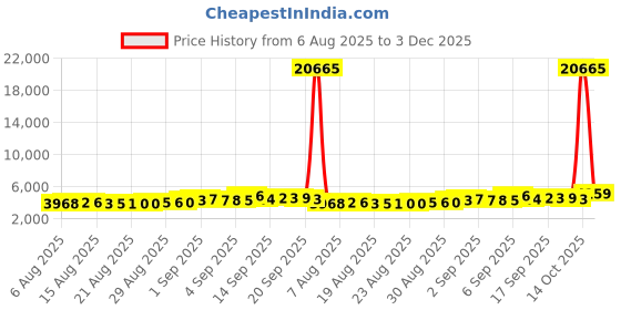 ajio.com aspect bullion refinery Pure Gold Kalpvruksha Coin aspect bullion refinery Price History Graph from 6 Aug 2025 to 3 Dec 2025