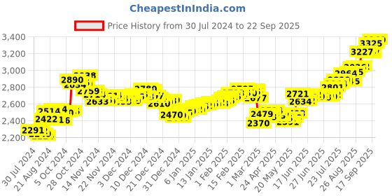 ajio.com aspect bullion refinery Pure Silver Akshaya Tritiya Coin aspect bullion refinery Price History Graph from 30 Jul 2024 to 22 Sep 2025