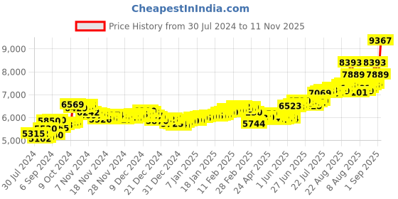 ajio.com aspect bullion refinery Pure Silver Akshaya Tritiya Coin aspect bullion refinery Price History Graph from 30 Jul 2024 to 11 Nov 2025