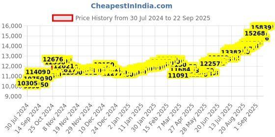 ajio.com aspect bullion refinery Pure Silver Akshaya Tritiya Coin aspect bullion refinery Price History Graph from 30 Jul 2024 to 22 Sep 2025