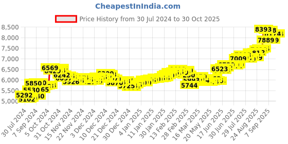 ajio.com aspect bullion refinery Pure Silver Akshaya Tritiya Coin aspect bullion refinery Price History Graph from 30 Jul 2024 to 30 Oct 2025