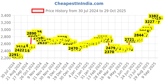 ajio.com aspect bullion refinery Pure Silver Akshaya Tritiya Coin aspect bullion refinery Price History Graph from 30 Jul 2024 to 29 Oct 2025