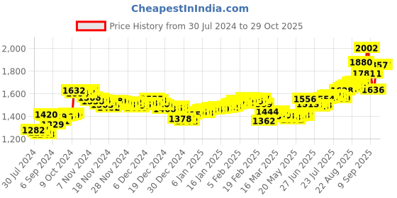 ajio.com aspect bullion refinery Pure Silver Akshaya Tritiya Coin aspect bullion refinery Price History Graph from 30 Jul 2024 to 28 Oct 2025