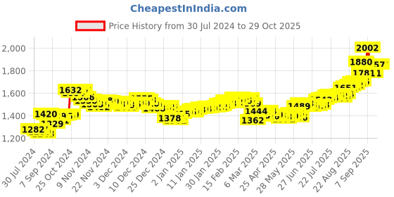 ajio.com aspect bullion refinery Pure Silver Akshaya Tritiya Coin aspect bullion refinery Price History Graph from 30 Jul 2024 to 28 Oct 2025