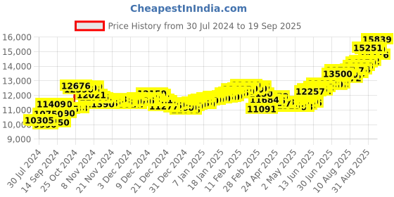 ajio.com aspect bullion refinery Pure Silver Akshaya Tritiya Coin aspect bullion refinery Price History Graph from 30 Jul 2024 to 19 Sep 2025