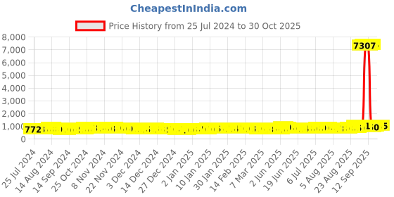 ajio.com aspect bullion refinery Pure Silver Anniversary Coin aspect bullion refinery Price History Graph from 25 Jul 2024 to 20 Sep 2025