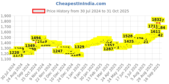 ajio.com aspect bullion refinery Pure Silver Anniversary Coin aspect bullion refinery Price History Graph from 30 Jul 2024 to 29 Oct 2025