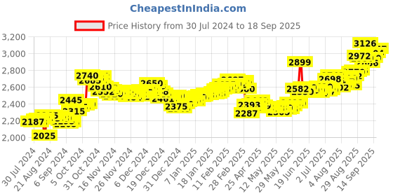ajio.com aspect bullion refinery Pure Silver Anniversary Coin aspect bullion refinery Price History Graph from 30 Jul 2024 to 18 Sep 2025