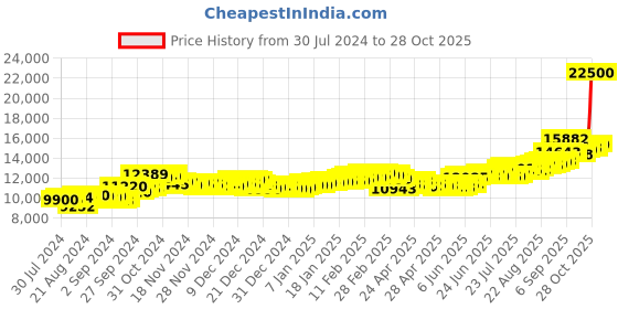 ajio.com aspect bullion refinery Pure Silver Anniversary Coin aspect bullion refinery Price History Graph from 30 Jul 2024 to 28 Oct 2025