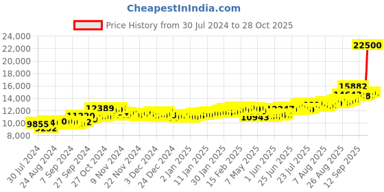 ajio.com aspect bullion refinery Pure Silver Asthalaxmi Coin aspect bullion refinery Price History Graph from 30 Jul 2024 to 28 Oct 2025