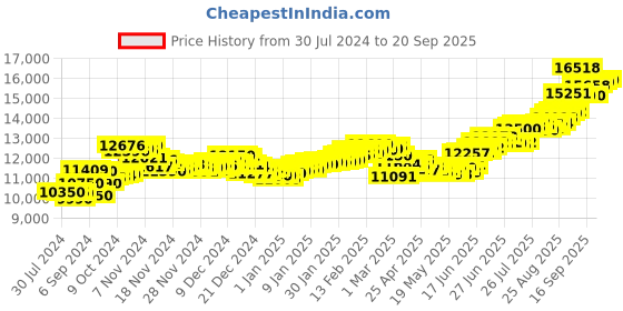 ajio.com aspect bullion refinery Pure Silver Asthalaxmi Coin aspect bullion refinery Price History Graph from 30 Jul 2024 to 20 Sep 2025