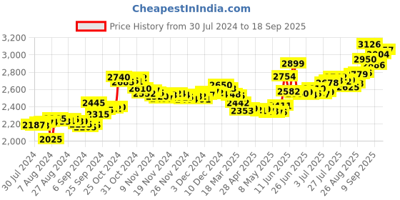 ajio.com aspect bullion refinery Pure Silver Asthalaxmi Coin aspect bullion refinery Price History Graph from 30 Jul 2024 to 18 Sep 2025