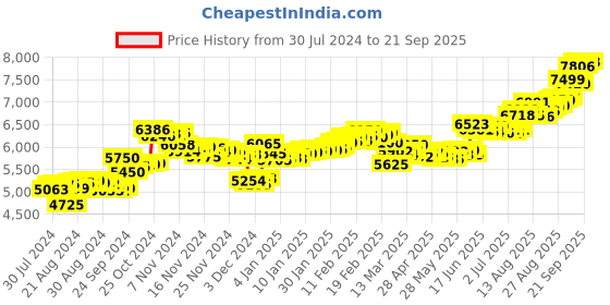 ajio.com aspect bullion refinery Pure Silver Asthalaxmi Coin aspect bullion refinery Price History Graph from 30 Jul 2024 to 21 Sep 2025