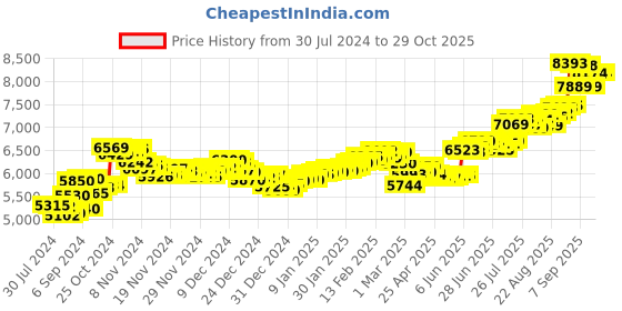 ajio.com aspect bullion refinery Pure Silver Asthalaxmi Coin aspect bullion refinery Price History Graph from 30 Jul 2024 to 29 Oct 2025