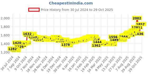 ajio.com aspect bullion refinery Pure Silver Asthalaxmi Coin aspect bullion refinery Price History Graph from 30 Jul 2024 to 28 Oct 2025