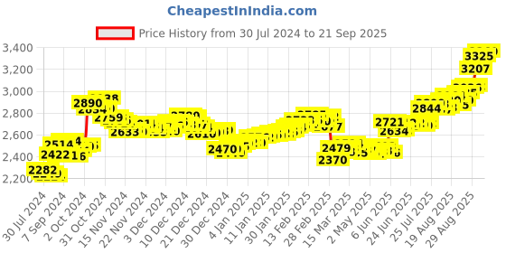 ajio.com aspect bullion refinery Pure Silver Asthalaxmi Coin aspect bullion refinery Price History Graph from 30 Jul 2024 to 21 Sep 2025