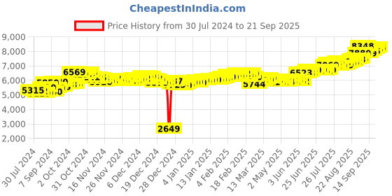 ajio.com aspect bullion refinery Pure Silver Bal Gopal Coin aspect bullion refinery Price History Graph from 30 Jul 2024 to 21 Sep 2025