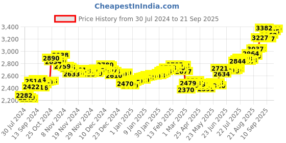 ajio.com aspect bullion refinery Pure Silver Bal Gopal Coin aspect bullion refinery Price History Graph from 30 Jul 2024 to 21 Sep 2025