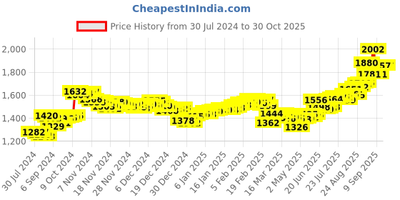 ajio.com aspect bullion refinery Pure Silver Bal Gopal Coin aspect bullion refinery Price History Graph from 30 Jul 2024 to 29 Oct 2025