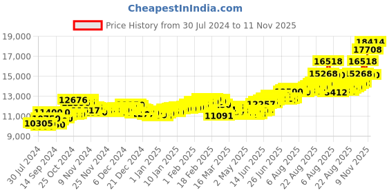 ajio.com aspect bullion refinery Pure Silver Bal Gopal Coin aspect bullion refinery Price History Graph from 30 Jul 2024 to 11 Nov 2025