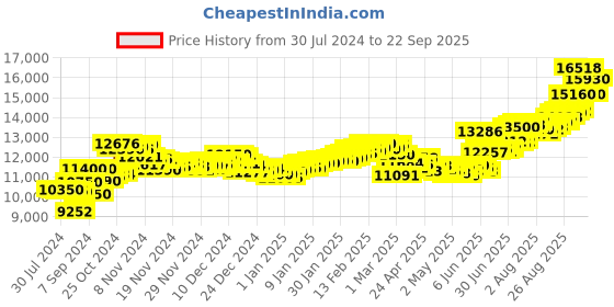 ajio.com aspect bullion refinery Pure Silver Balaji Bar aspect bullion refinery Price History Graph from 30 Jul 2024 to 22 Sep 2025