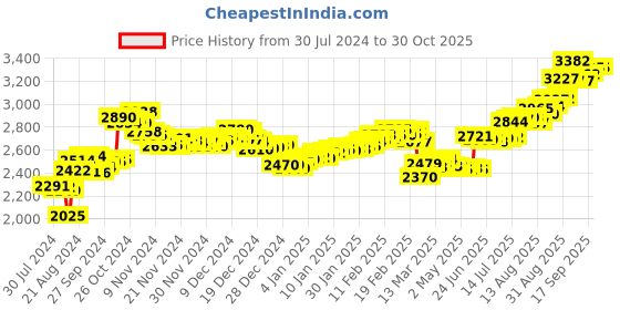 ajio.com aspect bullion refinery Pure Silver Balaji Bar aspect bullion refinery Price History Graph from 30 Jul 2024 to 29 Oct 2025