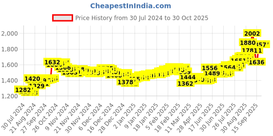 ajio.com aspect bullion refinery Pure Silver Balaji Coin aspect bullion refinery Price History Graph from 30 Jul 2024 to 29 Oct 2025