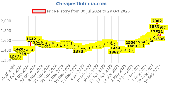 ajio.com aspect bullion refinery Pure Silver Balaji Coin aspect bullion refinery Price History Graph from 30 Jul 2024 to 28 Oct 2025