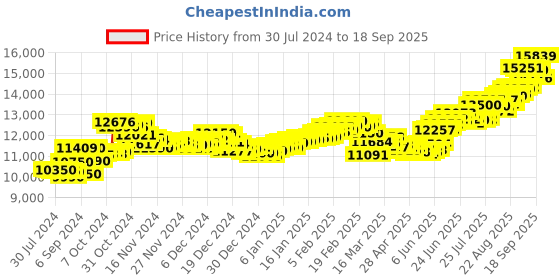 ajio.com aspect bullion refinery Pure Silver Balaji Coin aspect bullion refinery Price History Graph from 30 Jul 2024 to 18 Sep 2025
