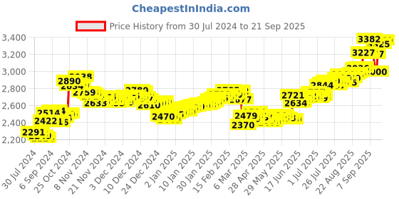 ajio.com aspect bullion refinery Pure Silver Balaji Coin aspect bullion refinery Price History Graph from 30 Jul 2024 to 21 Sep 2025
