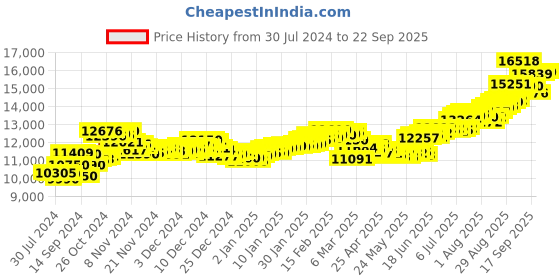 ajio.com aspect bullion refinery Pure Silver Balaji Coin aspect bullion refinery Price History Graph from 30 Jul 2024 to 22 Sep 2025