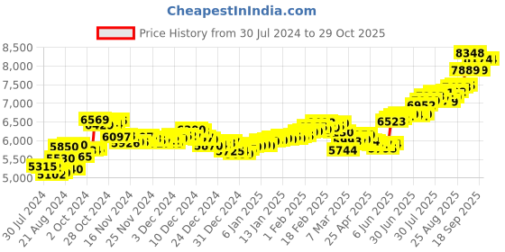 ajio.com aspect bullion refinery Pure Silver Balaji Coin aspect bullion refinery Price History Graph from 30 Jul 2024 to 29 Oct 2025