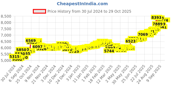 ajio.com aspect bullion refinery Pure Silver Balaji Coin aspect bullion refinery Price History Graph from 30 Jul 2024 to 29 Oct 2025