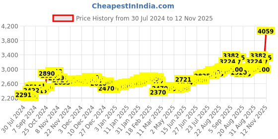 ajio.com aspect bullion refinery Pure Silver Balaji Coin aspect bullion refinery Price History Graph from 30 Jul 2024 to 12 Nov 2025