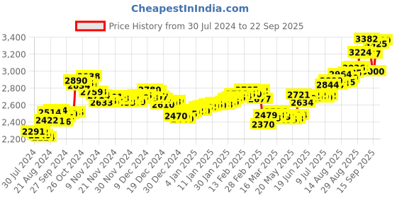 ajio.com aspect bullion refinery Pure Silver Balaji Coin aspect bullion refinery Price History Graph from 30 Jul 2024 to 22 Sep 2025
