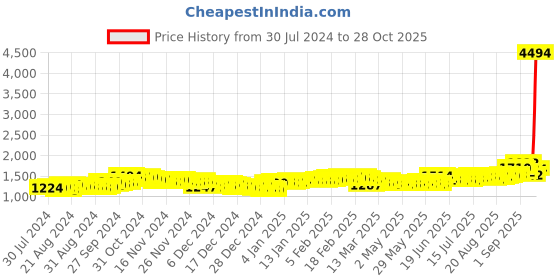 ajio.com aspect bullion refinery Pure Silver Bar aspect bullion refinery Price History Graph from 30 Jul 2024 to 28 Oct 2025